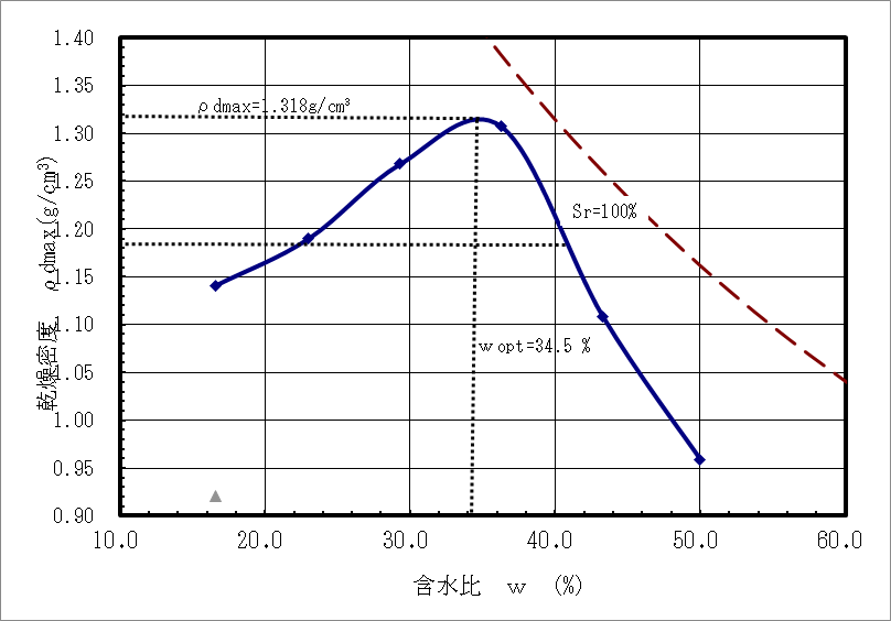締固め曲線
